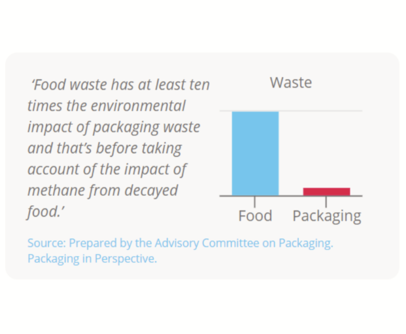 food-waste-vs-packaging